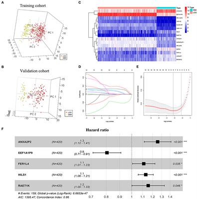 Identification of a Five-Pseudogene Signature for Predicting Survival and Its ceRNA Network in Glioma